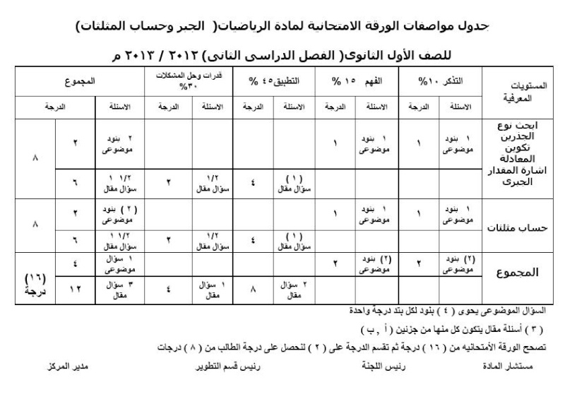  جدول مواصفات الورقة الامتحانية المرحلة الثانوية  ( الفصل الدراسى الثانى) 2012 / 2013 م 1_o12