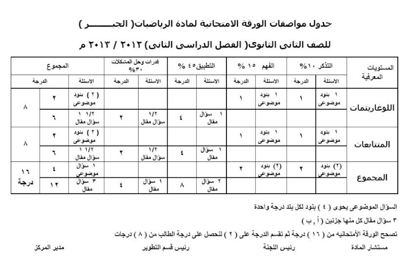  جدول مواصفات الورقة الامتحانية المرحلة الثانوية  ( الفصل الدراسى الثانى) 2012 / 2013 م 2_o12