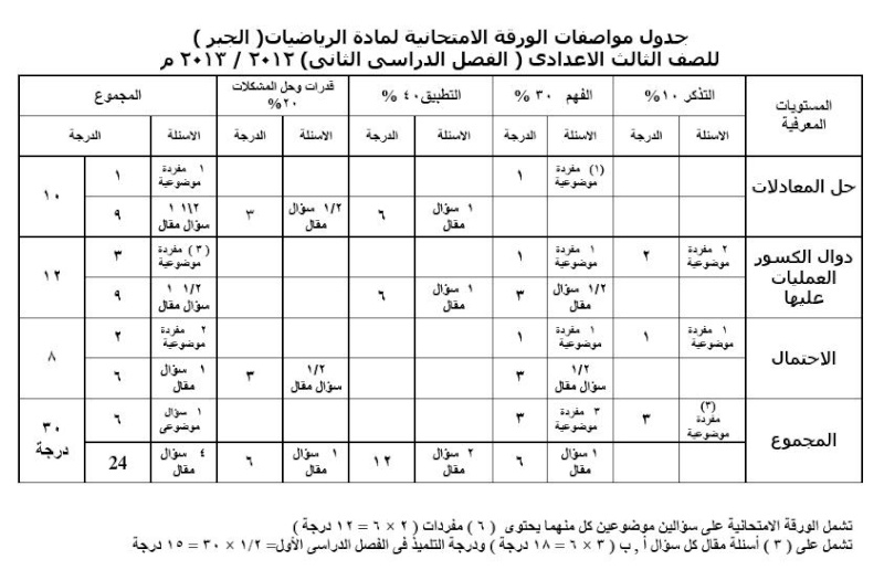نشرة مواصفات الورقة الامتحانية للمرحلة الاعدادية للفصل الدراسى الثانى 2013 3o10