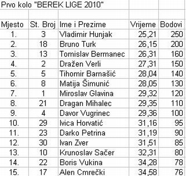 Rezultati 1. kola "Berek lige 2010" Rezult10