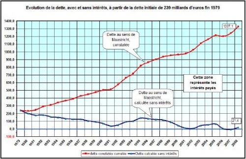 La "loi Rothschild" est la cause de l’endettement de la france Dette_10