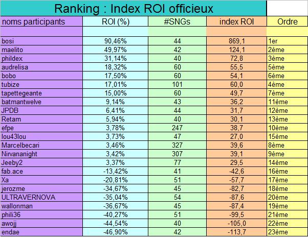 Classements finaux: 2ème nuit des grinders Classe10