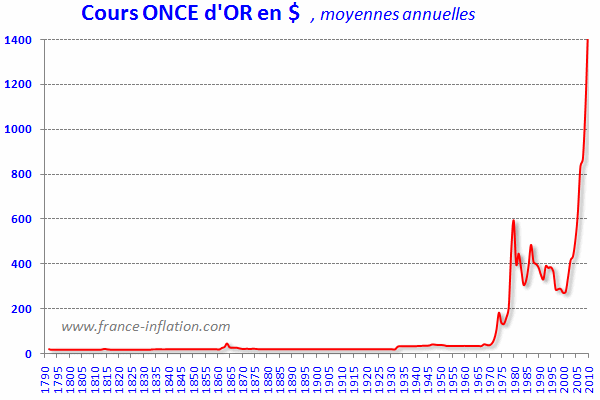 Évolution du prix de l'or depuis 1790...... Prix_d10