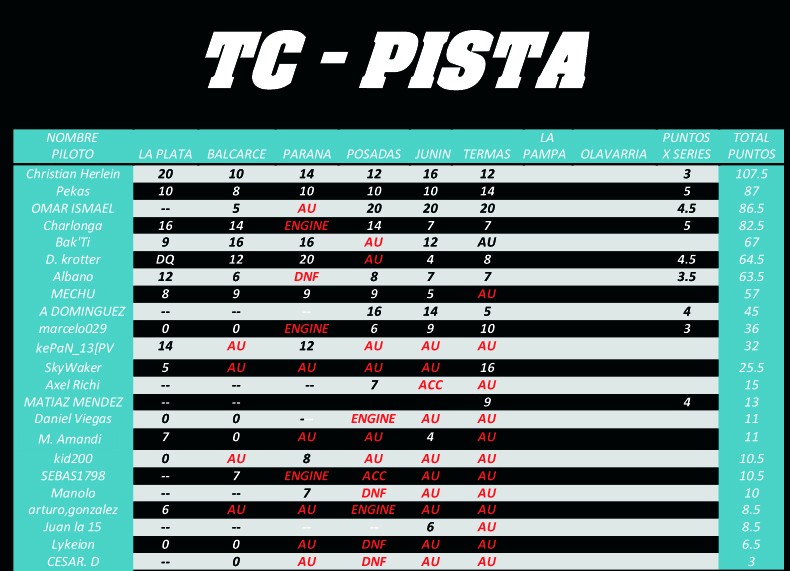TC-PISTA   TABLA DE POSICIONES (TERMAS) Tcpist10