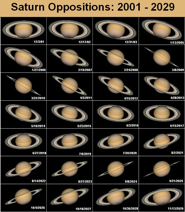Saturne pour les années à venir. Saturn10
