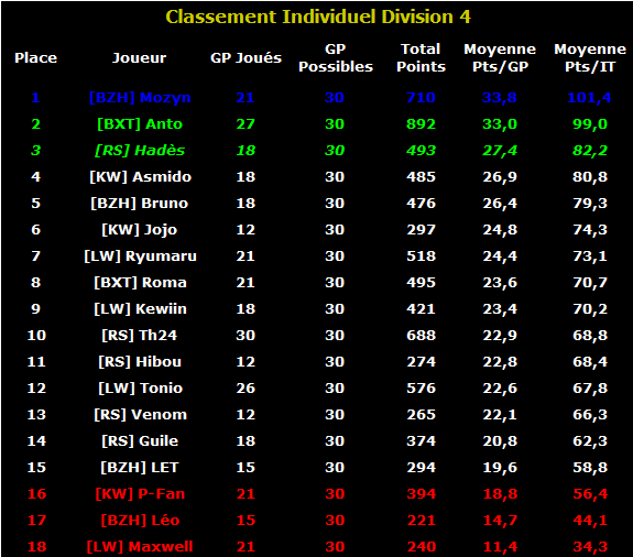 Classement Calsse10