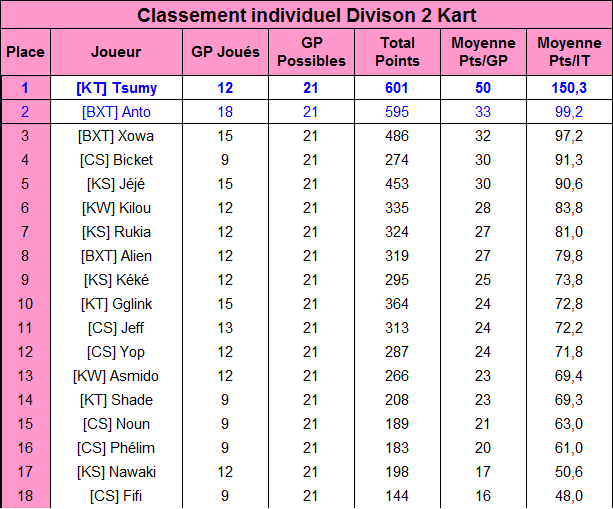Classement MKL Kart Classe16