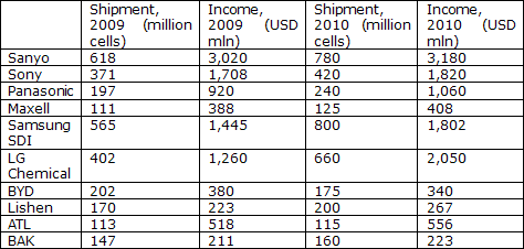 Global and China Rechargeable Lithium Battery Industry Brief Report 20100810