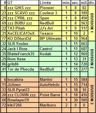 CHALLENGE RS200 EVOLUTION - Résultats des épreuves Div10