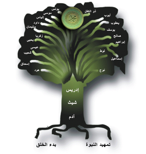 قصص الأنبياء كاملة من ادم الى محمد صلى الله عليهم السلام سلسلة قصص الانبياء رائعه . Uouo21