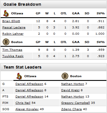 GAME DAY: Ottawa Senators @ Boston Bruins - 7:00PM ET - Saturday Nov.13, 2010 Bruins12