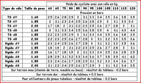 Pression pneumatiques