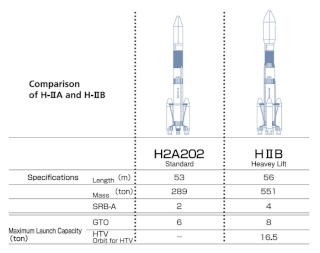 Les différentes  Fusées  Compar13