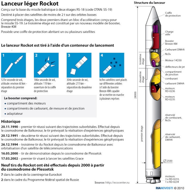 Les différentes  Fusées  Rockot10