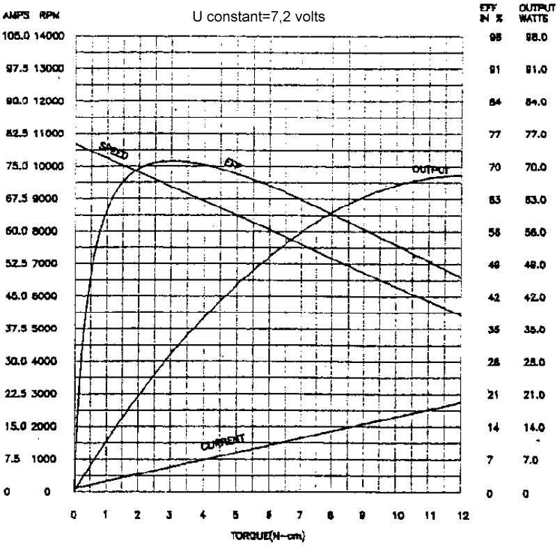 Moteur électrique: caractéristiques. Courbe10