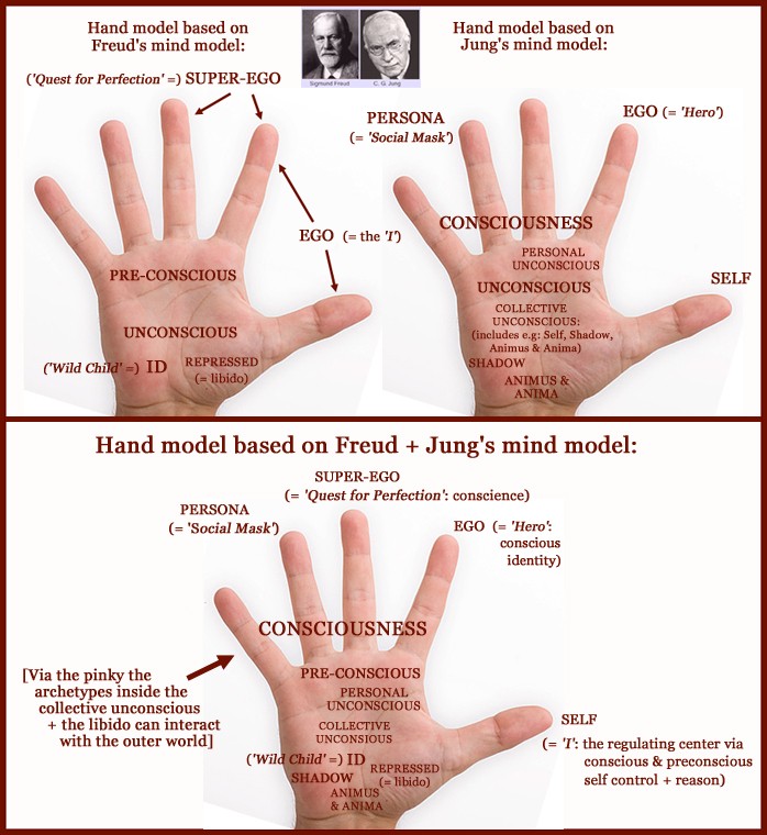 Jung's Model of the Psyche Applied to the Hand Hand-j20