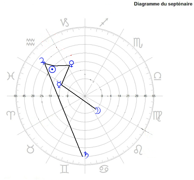 diagramme septénaire - Septenaire : AstroGéocentrique - Page 2 Septan10