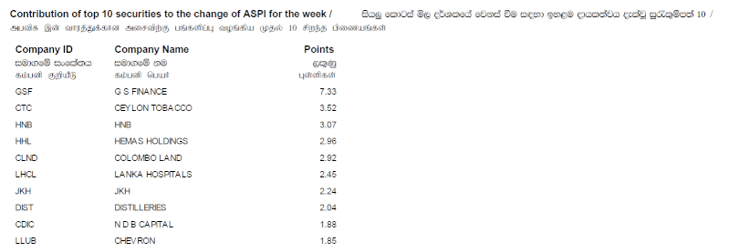 Contribution of top 10 securities to the change of ASPI - Page 3 Cont62