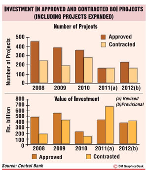  FDIs top US $ 1.3bn; but 2012 target missed Fdis10