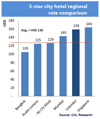 Sri Lanka's over-priced hotel boom ending: equities report Hotel-10