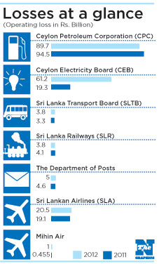 Seven SOEs pile Rs.185b losses Losses10