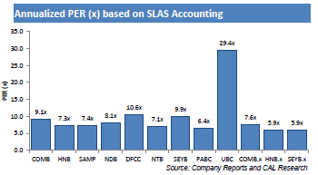 Sri Lanka's larger bank improve margins with foreign borrowings: report Sri-la10