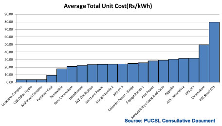 Sri Lanka combined cycles more expensive than diesel engines: data Sri-la10