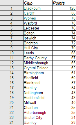 Matchs mois après mois. (2012-2013) Npower10