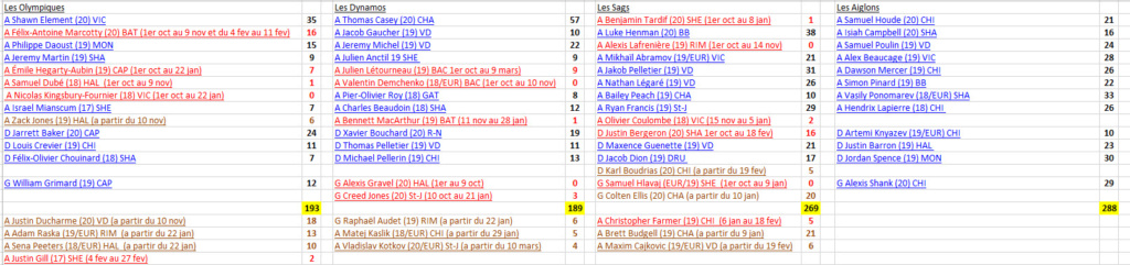 Classement Cumulatif 2020-2021 Cap113