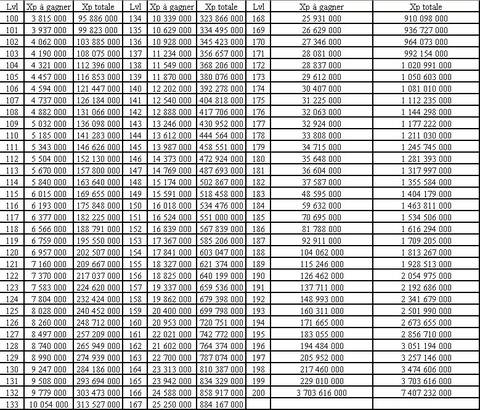 Tableau d'expérience du niveau 1 à 200