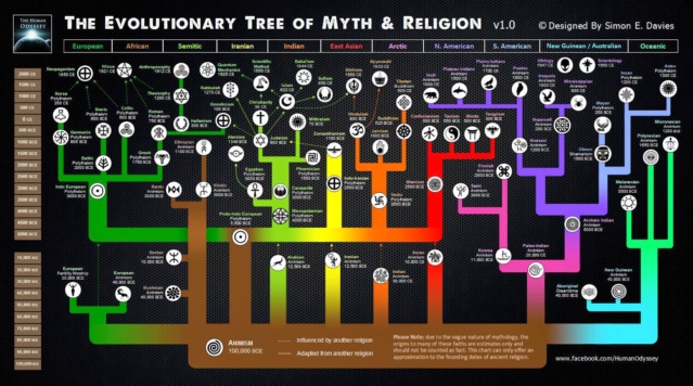 Religions humaines : laquelle a le panthéon divin le plus réaliste ? Religi10