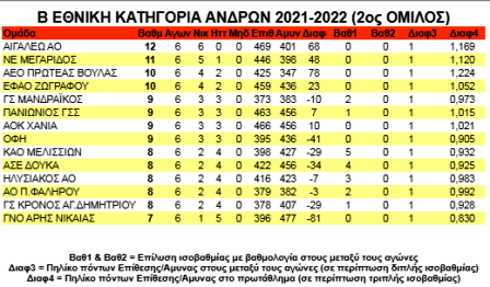 Βαθμολογίες Τμημάτων Αιγάλεω Α.Ο. Nc_aya10