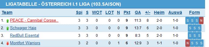 Alle Ligen / Saison 103 Tabell11