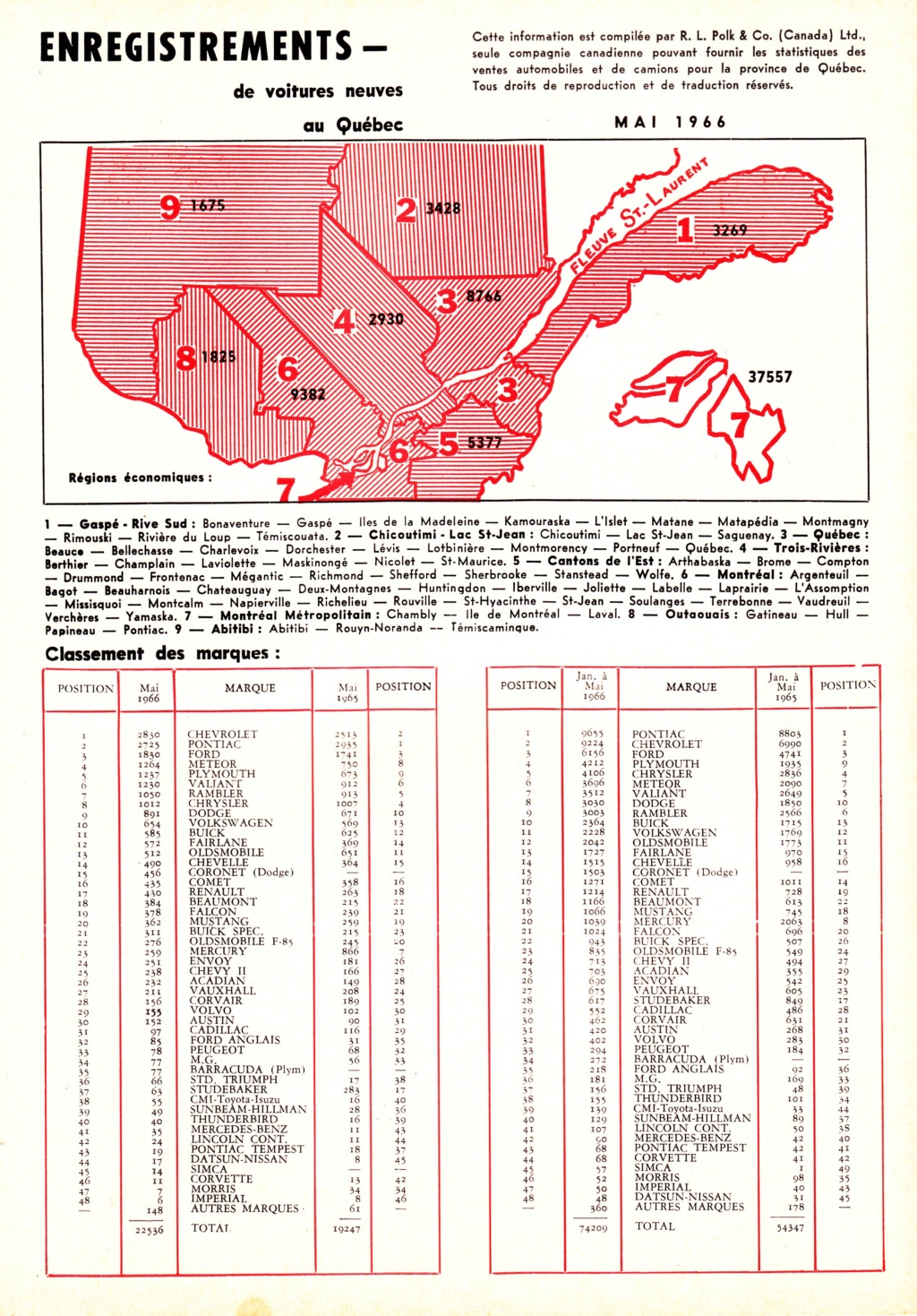 AUTO - Le magazine "L'automobile" et la quantité d'auto vendu au Québec par mois en 1966 Vente_16