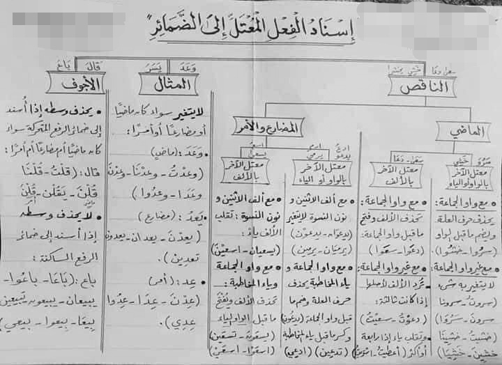 ورقة عمل تلخيص قاعدة إسناد الفعل المعتل الآخر إلى الضمائر Whats165