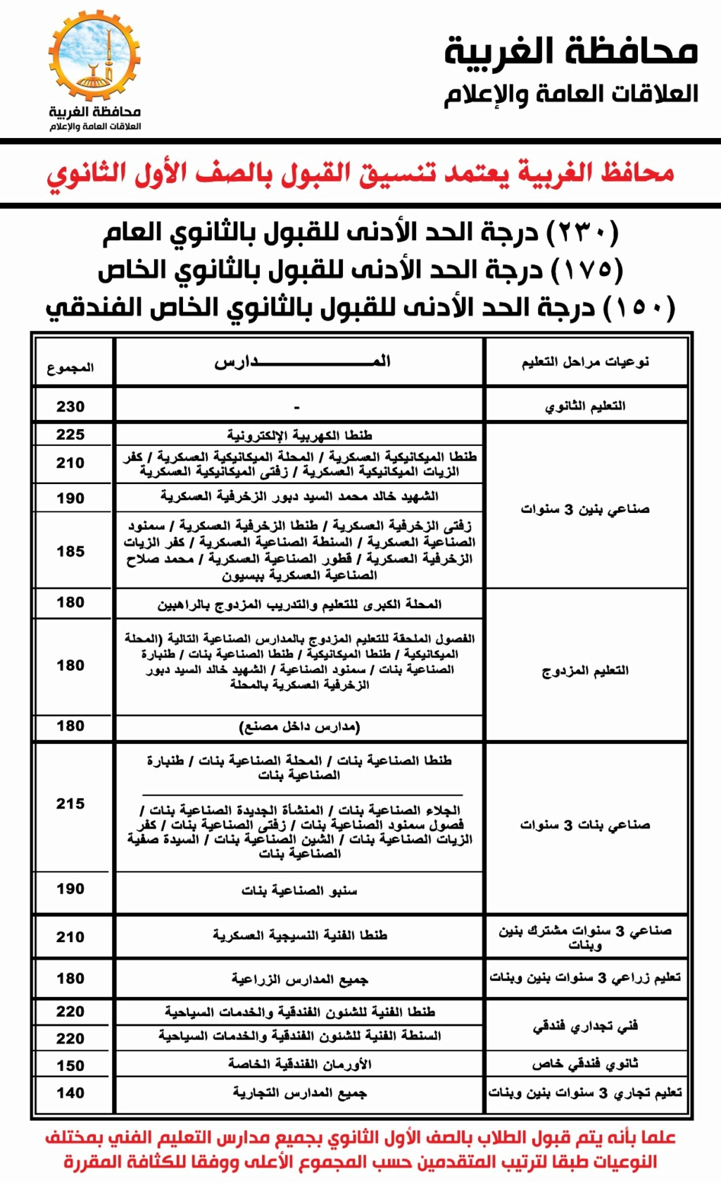 تنسيق - تنسيق القبول بأولى ثانوي 2023 محافظ الغربية 1053