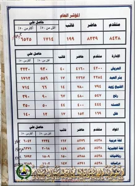 نتيجة الشهادة الإعدادية 2023 بمحافظة شمال سيناء 1514