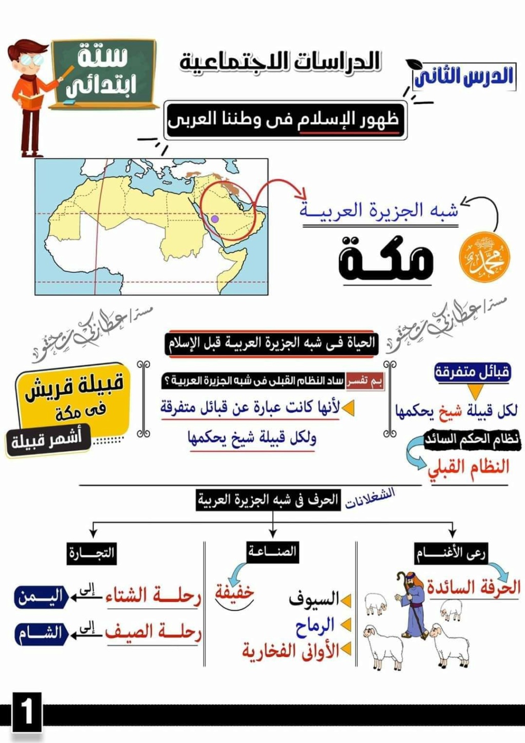 عطا زكى شحتو - ظهور الإسلام في وطننا العربي دراسات الصف السادس ترم أول أ. عطا زكي شحتو 1695