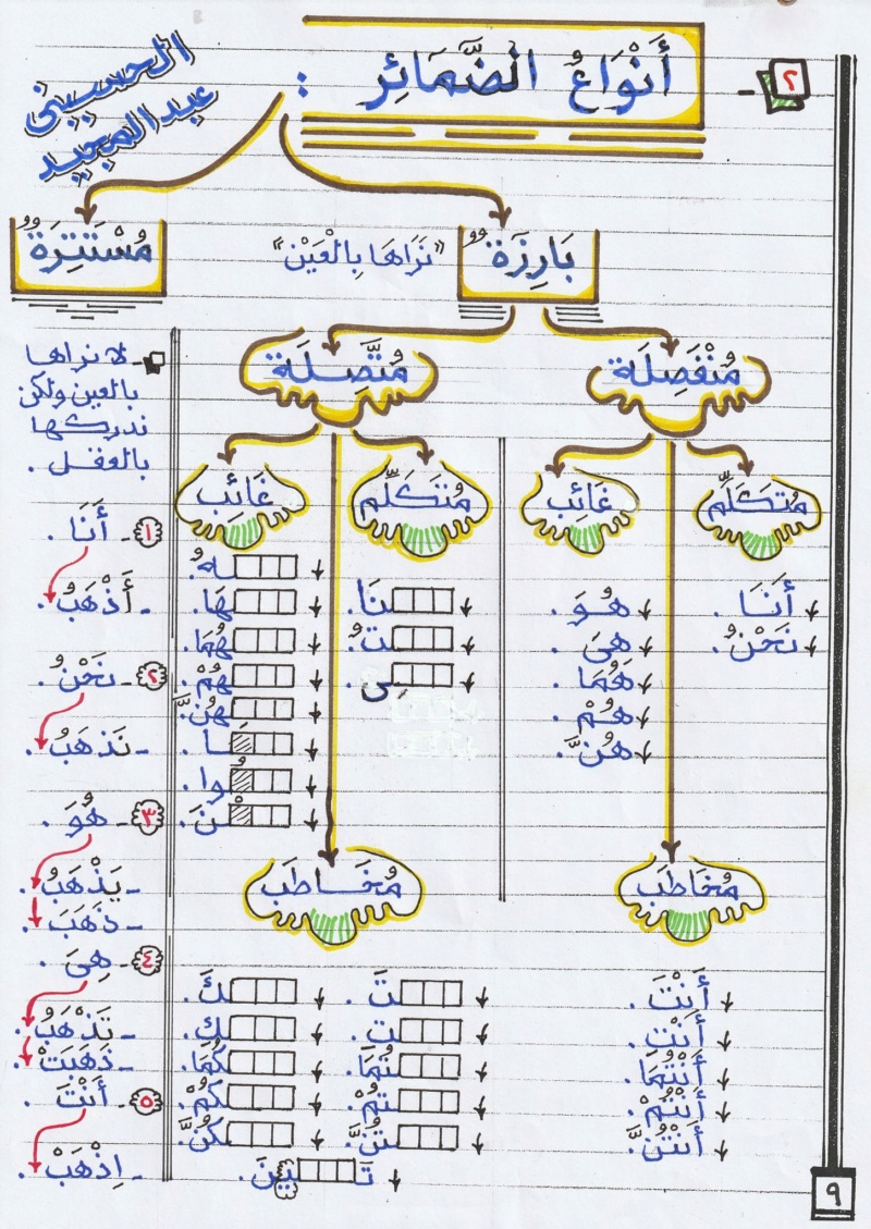 مراجعة الضمائر نحو أولى إعدادي  (انفوجراف) أ/ الحسيني عبدالمجيد 2298