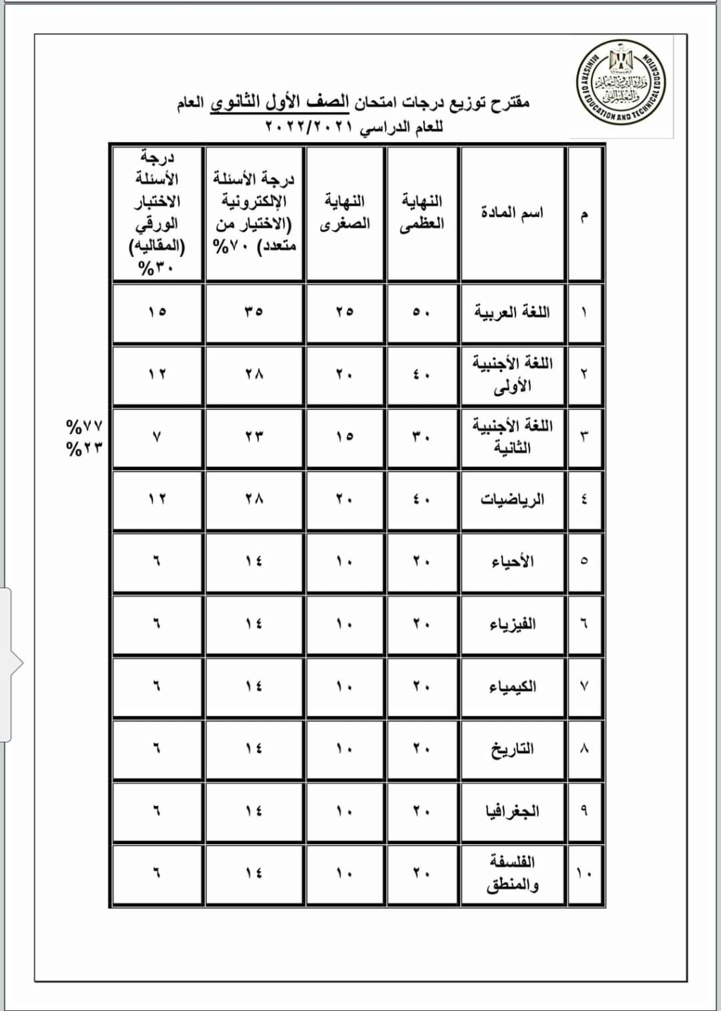 توزيع درجات امتحانات أولى وتانية ثانوي في كل المواد بعد قرار الوزير الأخير 240