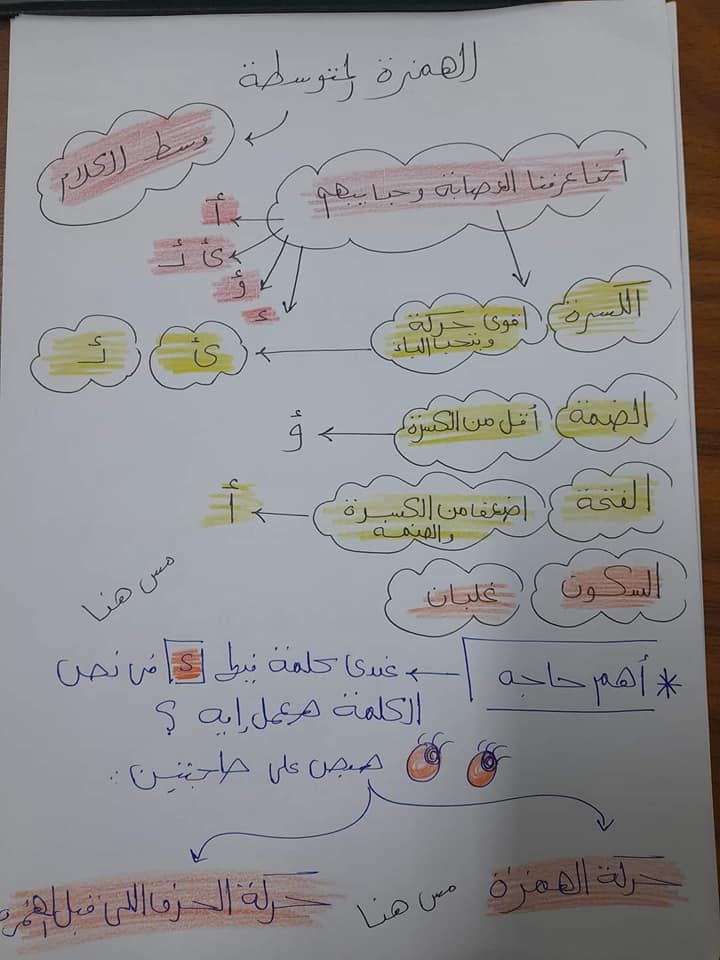شرح مواضع الهمزة فى اللغة العربية للأطفال مس غنوة حسن 3264