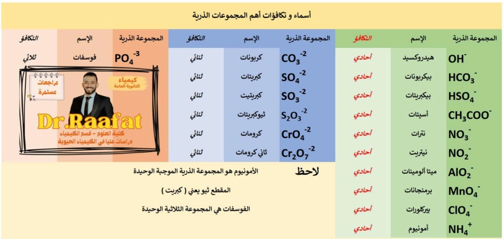 كيمياء 1 ثانوي - الرموز والمجموعات الذرية وتكافؤها 3470