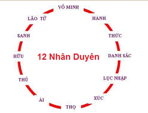 Giáo lý TRUNG ĐẠO.- từ nguyên thuỷ đến Đại Thừa PG 1210