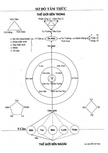 Tư Tưởng Tánh Không.- theo tác giả Phổ Nguyệt. So-do-10