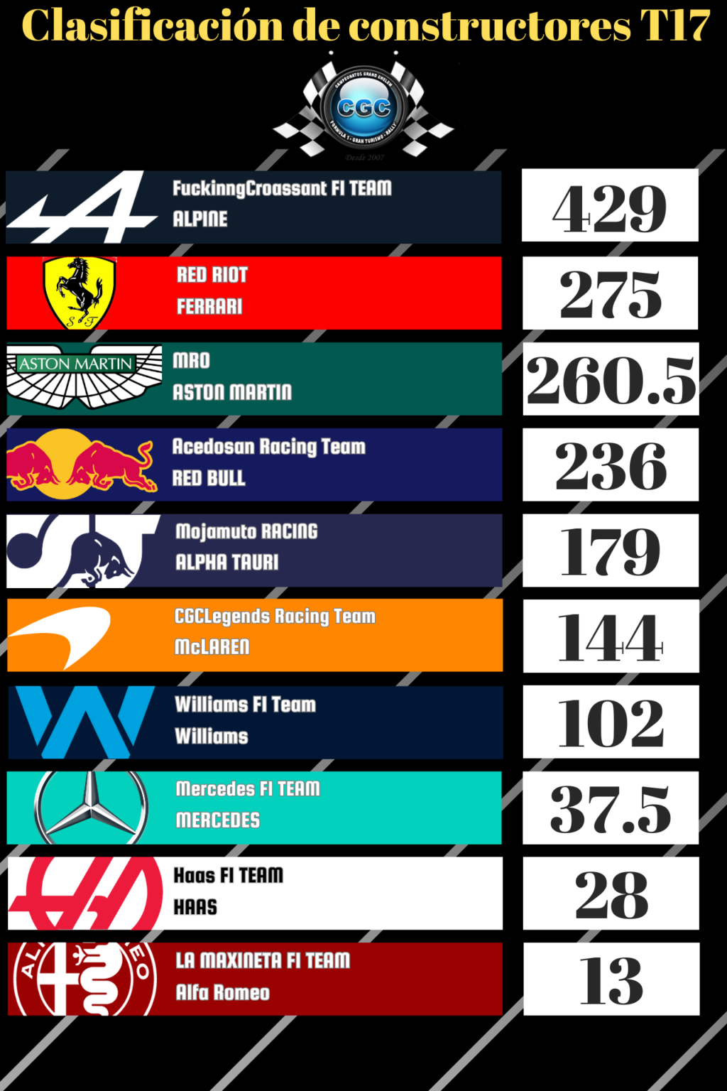 17 - Clasificación GP Australia 149