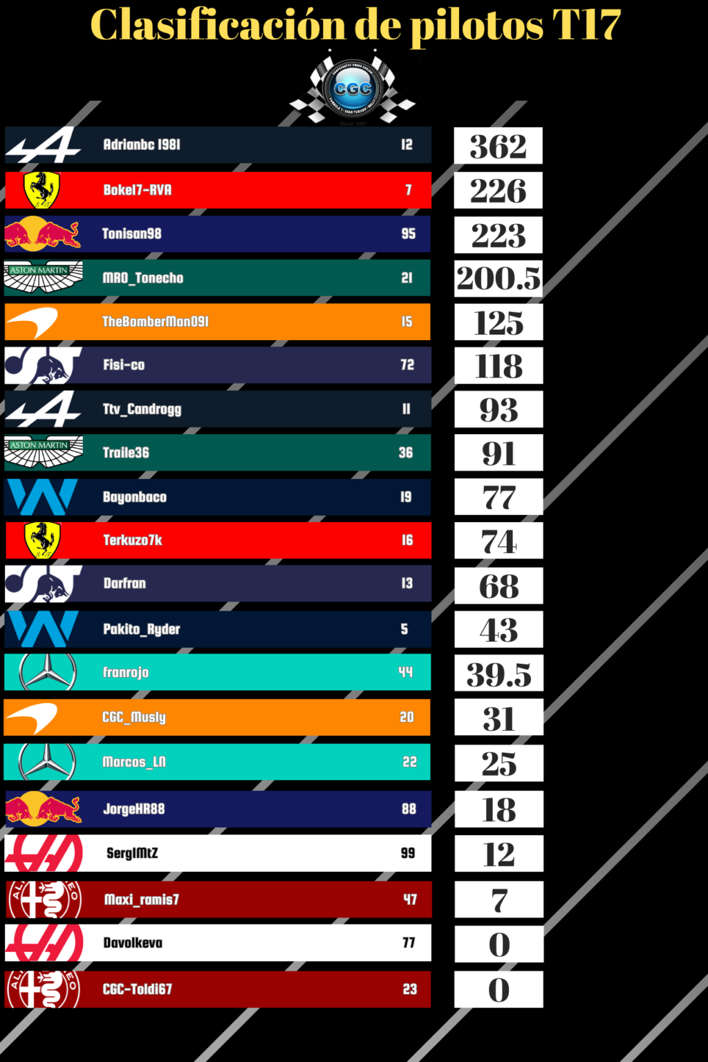 16 - Clasificación GP China 252