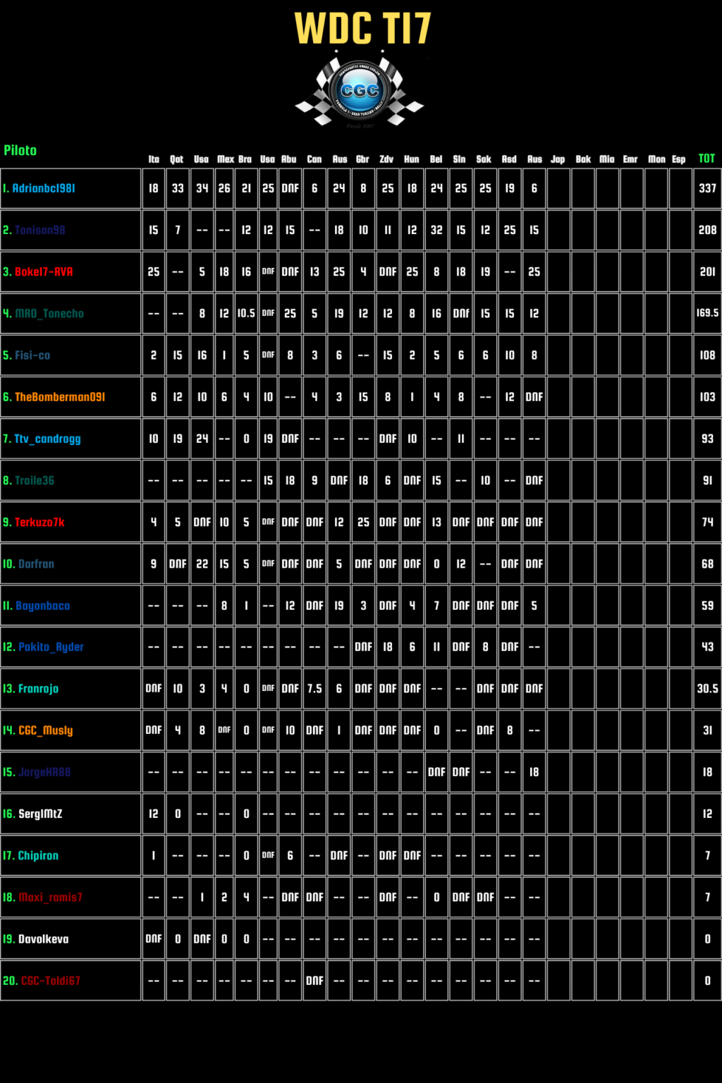 17 - Clasificación GP Australia 365