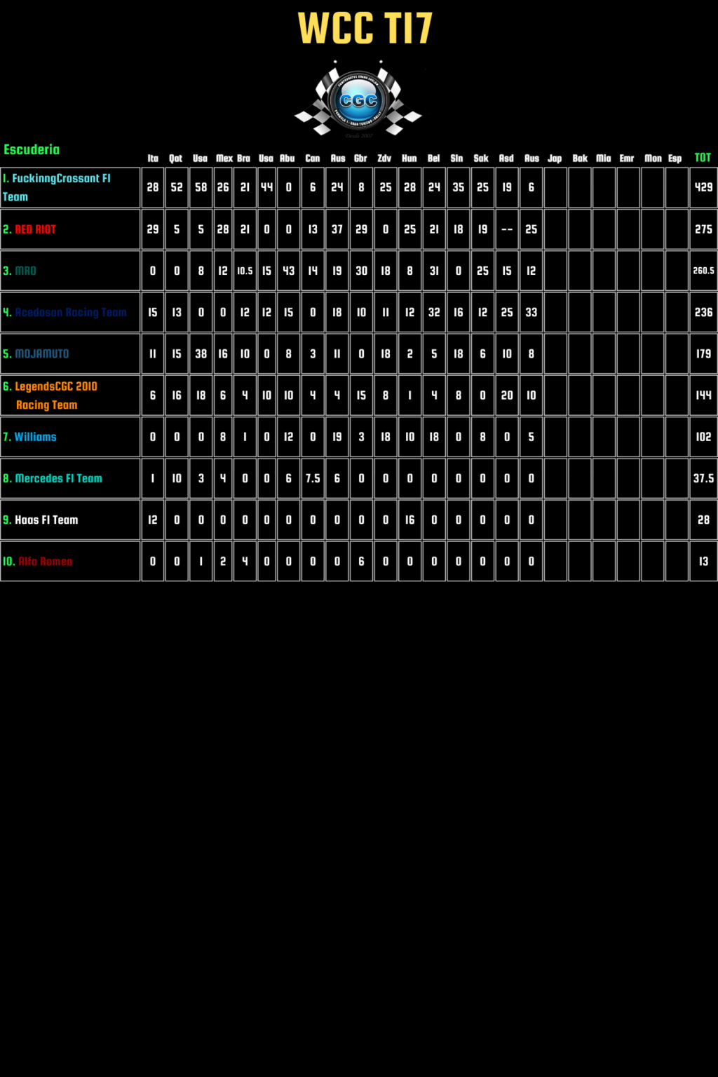 17 - Clasificación GP Australia 462