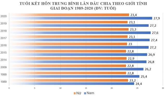  Xu hướng kết hôn tại Việt Nam biến động sau 3 thập kỷ: Độ tuổi trung bình tăng rõ rệt, đặc biệt có một nơi nam giới gần 30 mới lập gia đình Photo-25