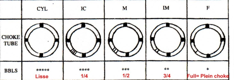 Infos sur fusil Baikal monodétente sans sélecteur. Choke10